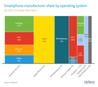 Android – cel mai folosit sistem de operare pe smartphone