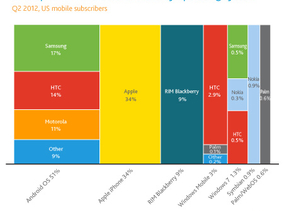 Android – cel mai folosit sistem de operare pe smartphone