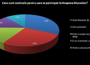 Românii îşi doresc cel mai mult un Muzeu al Filmului şi unul al Muzicii