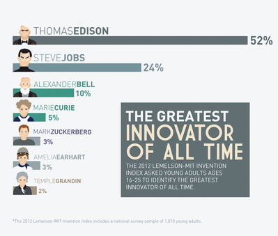 Thomas Edison şi Steve Jobs, cei mai mari inovatori, în opinia tinerilor