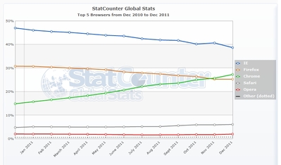 Chrome, browserul web cu cea mai mare creştere