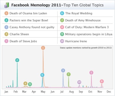 Cele mai răspândite statusuri pe Facebook în 2011