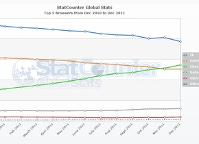 Chrome, browserul web cu cea mai mare creştere